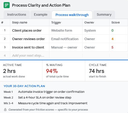 A diagnostic tool to organize small business operations by identifying workflow bottlenecks and resolving small business problems.